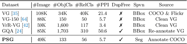 Figure 2 for Panoptic Scene Graph Generation