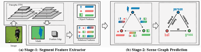 Figure 4 for Panoptic Scene Graph Generation