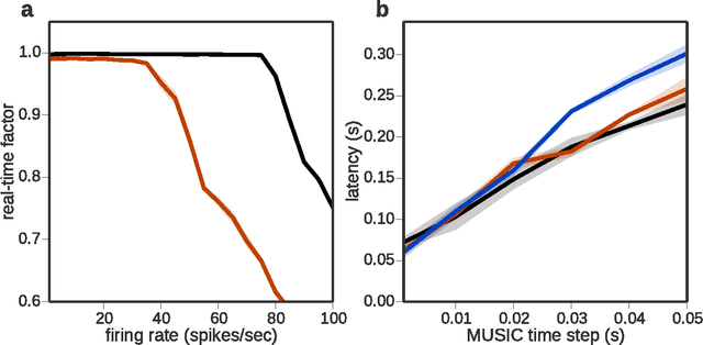 Figure 3 for Closed loop interactions between spiking neural network and robotic simulators based on MUSIC and ROS