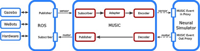 Figure 1 for Closed loop interactions between spiking neural network and robotic simulators based on MUSIC and ROS