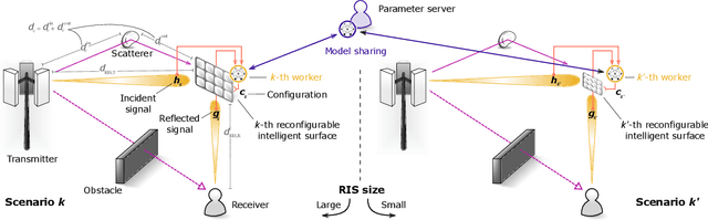 Figure 1 for Federated Distributionally Robust Optimization for Phase Configuration of RISs