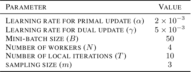 Figure 3 for Federated Distributionally Robust Optimization for Phase Configuration of RISs