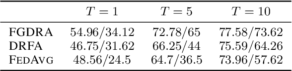 Figure 4 for Federated Distributionally Robust Optimization for Phase Configuration of RISs