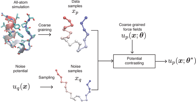 Figure 2 for Contrastive Learning of Coarse-Grained Force Fields