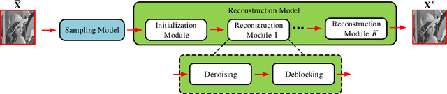 Figure 1 for AMP-Net: Denoising based Deep Unfolding for Compressive Image Sensing