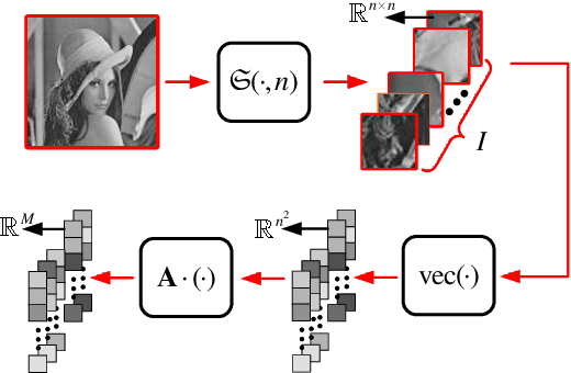 Figure 2 for AMP-Net: Denoising based Deep Unfolding for Compressive Image Sensing