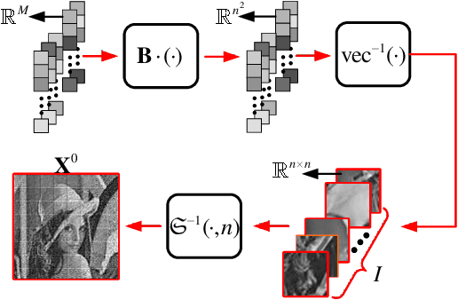 Figure 3 for AMP-Net: Denoising based Deep Unfolding for Compressive Image Sensing