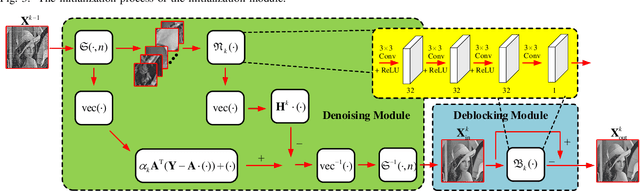 Figure 4 for AMP-Net: Denoising based Deep Unfolding for Compressive Image Sensing