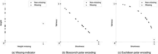 Figure 1 for Representing missing values through polar encoding