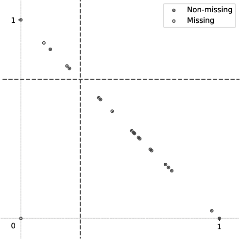 Figure 3 for Representing missing values through polar encoding