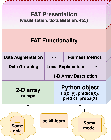 Figure 1 for FAT Forensics: A Python Toolbox for Implementing and Deploying Fairness, Accountability and Transparency Algorithms in Predictive Systems