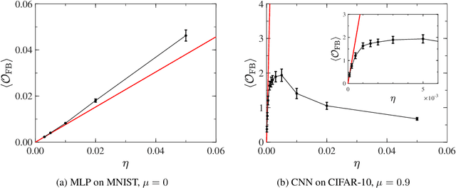 Figure 3 for Fluctuation-dissipation relations for stochastic gradient descent