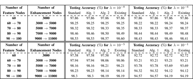 Figure 2 for Efficient Ridge Solution for the Incremental Broad Learning System on Added Nodes by Inverse Cholesky Factorization of a Partitioned Matrix