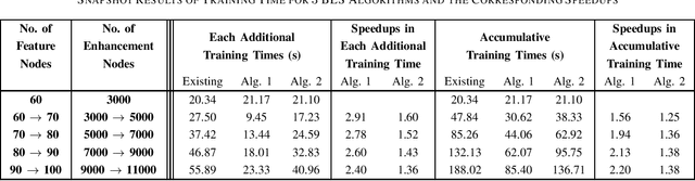 Figure 4 for Efficient Ridge Solution for the Incremental Broad Learning System on Added Nodes by Inverse Cholesky Factorization of a Partitioned Matrix