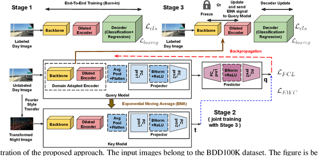 Figure 3 for Seeing BDD100K in dark: Single-Stage Night-time Object Detection via Continual Fourier Contrastive Learning