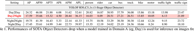 Figure 2 for Seeing BDD100K in dark: Single-Stage Night-time Object Detection via Continual Fourier Contrastive Learning
