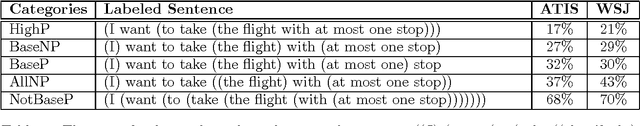 Figure 1 for Supervised Grammar Induction Using Training Data with Limited Constituent Information