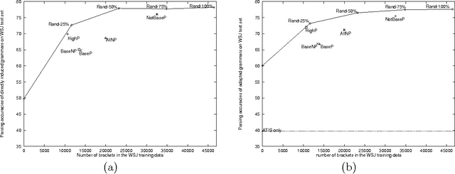 Figure 3 for Supervised Grammar Induction Using Training Data with Limited Constituent Information