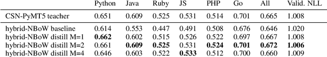 Figure 2 for Distilling Transformers for Neural Cross-Domain Search