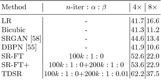 Figure 4 for Task-Driven Super Resolution: Object Detection in Low-resolution Images