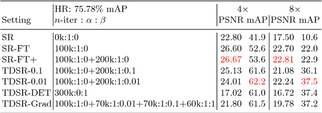 Figure 2 for Task-Driven Super Resolution: Object Detection in Low-resolution Images