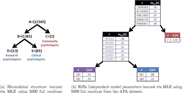 Figure 3 for Riffled Independence for Efficient Inference with Partial Rankings