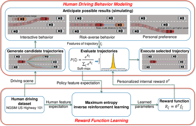 Figure 1 for Modeling Human Driving Behavior in Highway Scenario using Inverse Reinforcement Learning