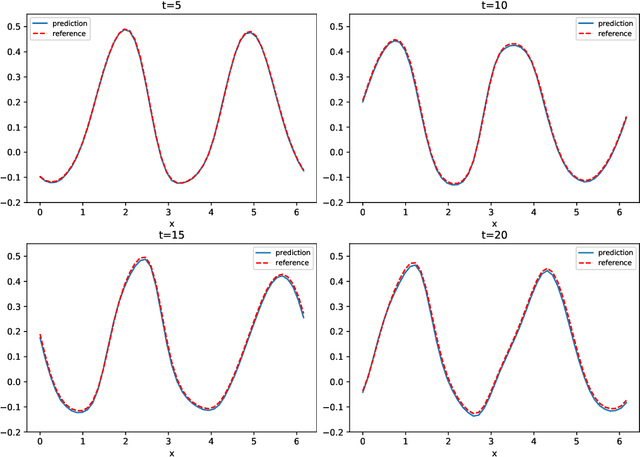 Figure 3 for Deep Neural Network Modeling of Unknown Partial Differential Equations in Nodal Space