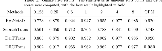 Figure 2 for Unsupervised Contrastive Learning based Transformer for Lung Nodule Detection