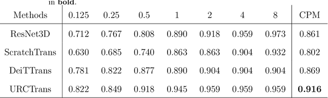 Figure 4 for Unsupervised Contrastive Learning based Transformer for Lung Nodule Detection