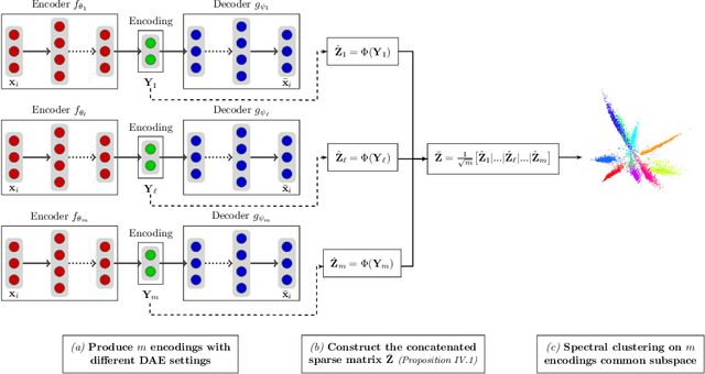 Figure 1 for Spectral Clustering via Ensemble Deep Autoencoder Learning (SC-EDAE)