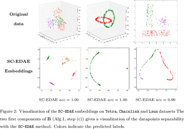 Figure 3 for Spectral Clustering via Ensemble Deep Autoencoder Learning (SC-EDAE)