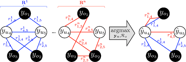 Figure 1 for Adaptive Neighborhood Graph Construction for Inference in Multi-Relational Networks