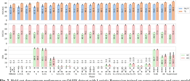 Figure 2 for On self-supervised multi-modal representation learning: An application to Alzheimer's disease
