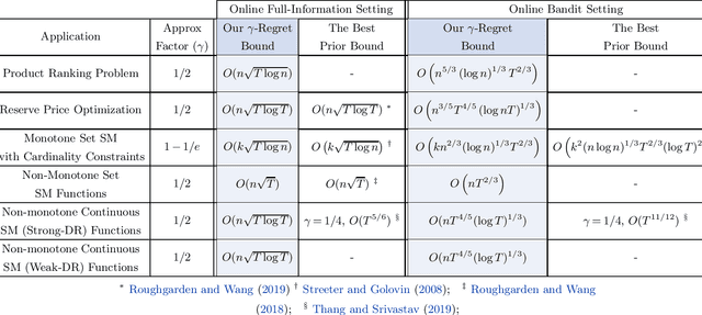 Figure 1 for Online Learning via Offline Greedy Algorithms: Applications in Market Design and Optimization