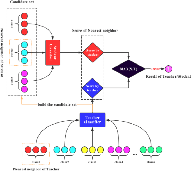 Figure 1 for Two-stage Image Classification Supervised by a Single Teacher Single Student Model