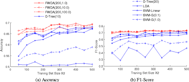 Figure 1 for FWDA: a Fast Wishart Discriminant Analysis with its Application to Electronic Health Records Data Classification