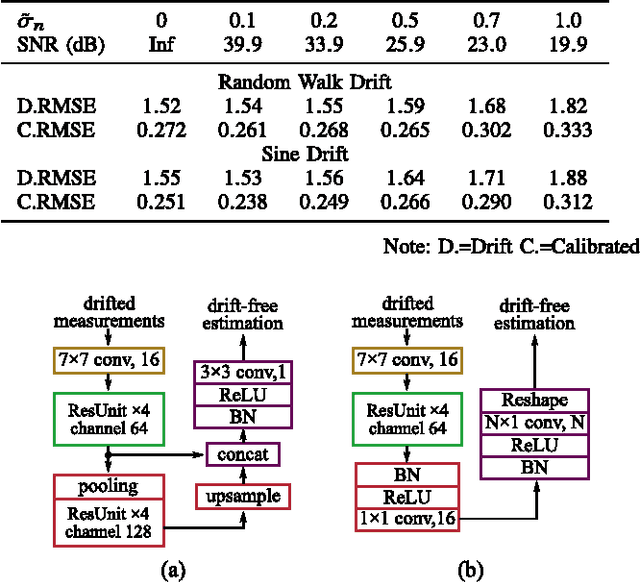 Figure 2 for A Deep Learning Approach for Blind Drift Calibration of Sensor Networks