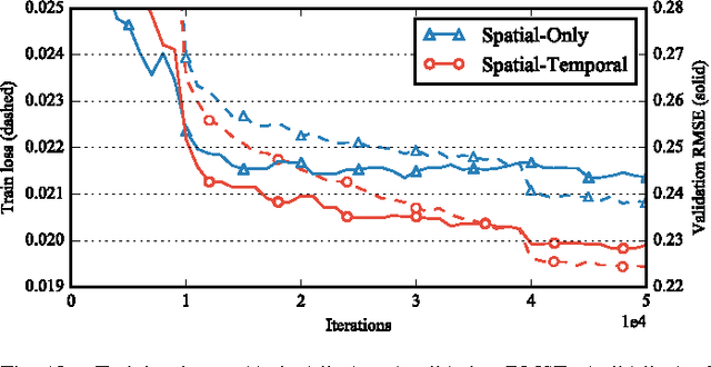 Figure 4 for A Deep Learning Approach for Blind Drift Calibration of Sensor Networks