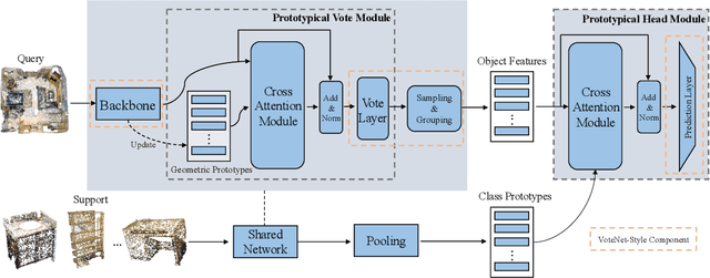 Figure 3 for Prototypical VoteNet for Few-Shot 3D Point Cloud Object Detection