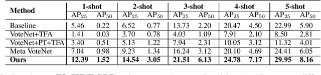 Figure 4 for Prototypical VoteNet for Few-Shot 3D Point Cloud Object Detection