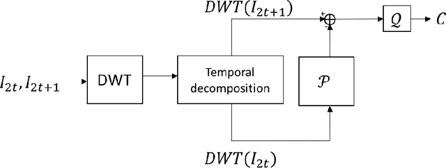 Figure 1 for Motion-Compensated Temporal Filtering for Critically-Sampled Wavelet-Encoded Images
