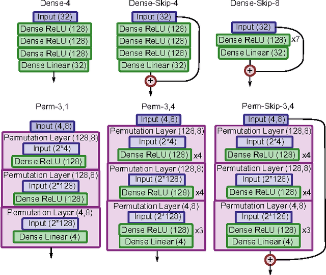 Figure 3 for Permutation-equivariant neural networks applied to dynamics prediction