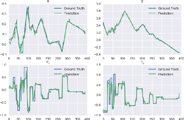 Figure 4 for Permutation-equivariant neural networks applied to dynamics prediction