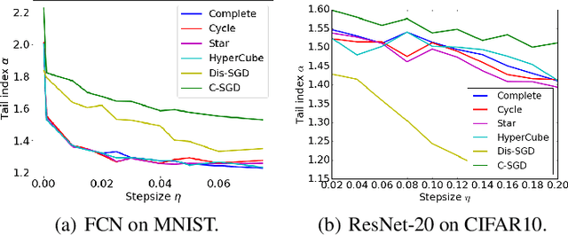 Figure 4 for Heavy-Tail Phenomenon in Decentralized SGD