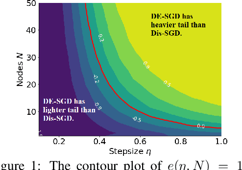 Figure 1 for Heavy-Tail Phenomenon in Decentralized SGD