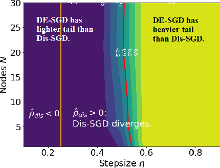 Figure 2 for Heavy-Tail Phenomenon in Decentralized SGD