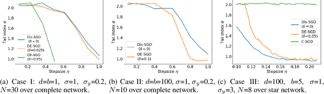 Figure 3 for Heavy-Tail Phenomenon in Decentralized SGD