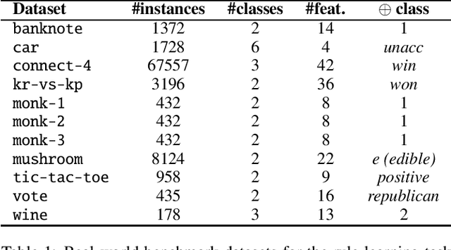 Figure 1 for Bayes Point Rule Set Learning