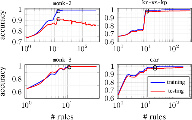 Figure 2 for Bayes Point Rule Set Learning